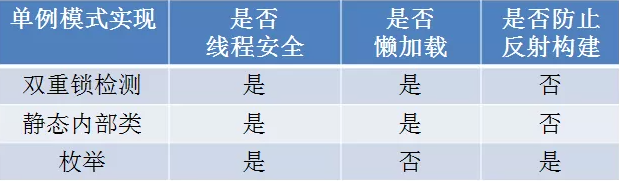 单例模式的比较