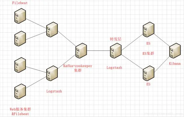 构建ELK+Filebeat+kafka+zookeeper大数据日志分析平台
