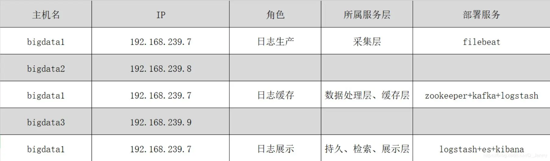 构建ELK+Filebeat+kafka+zookeeper大数据日志分析平台