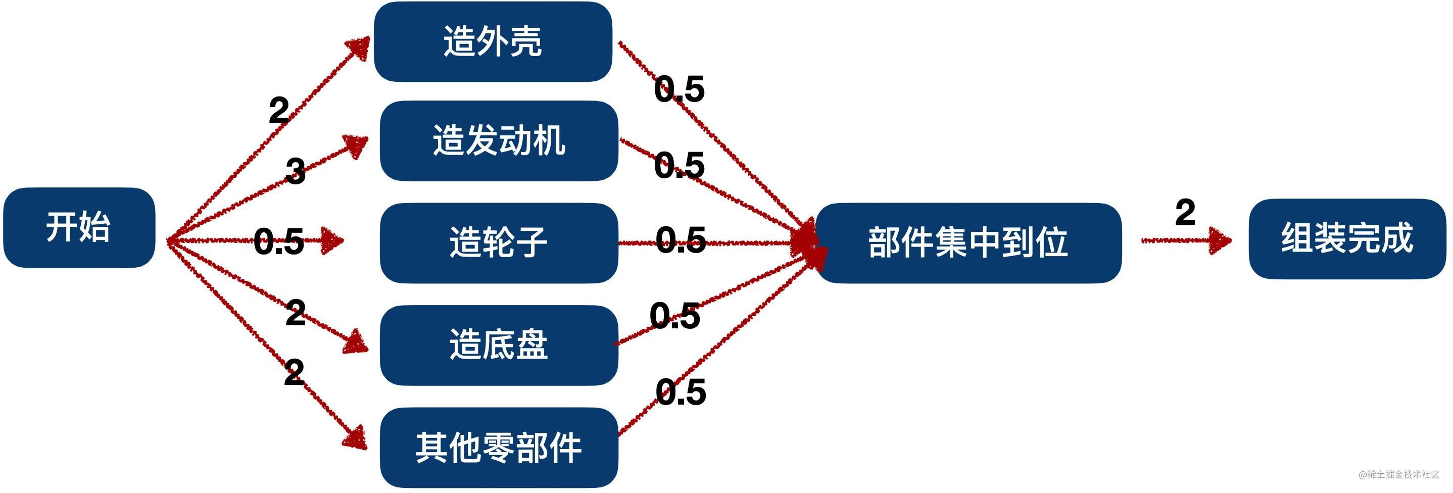 15数据结构与算法拓扑排序关键路径