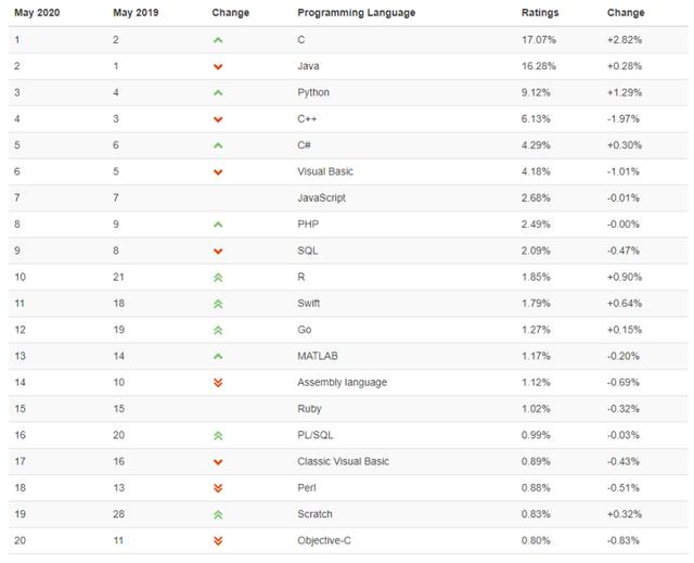 如何看待 TIOBE 5 月排行 C 语言六年重回榜首,Java 退居第二?