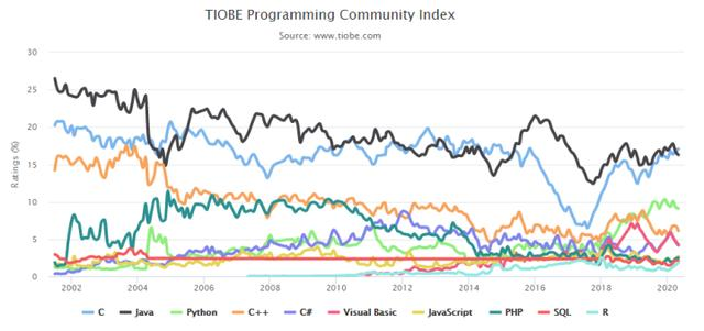 如何看待 TIOBE 5 月排行 C 语言六年重回榜首,Java 退居第二?