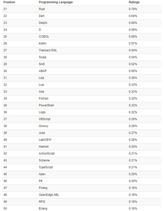如何看待 TIOBE 5 月排行 C 语言六年重回榜首,Java 退居第二?