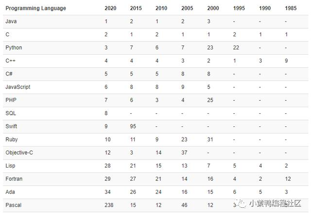 如何看待 TIOBE 5 月排行 C 语言六年重回榜首,Java 退居第二?