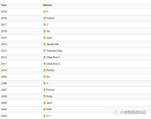 如何看待 TIOBE 5 月排行 C 语言六年重回榜首,Java 退居第二?