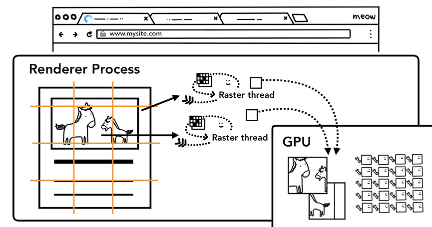 光栅线程创建图块的位图并发送给GPU