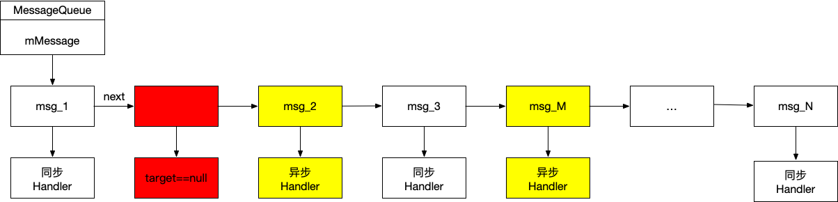 同步屏障示意图