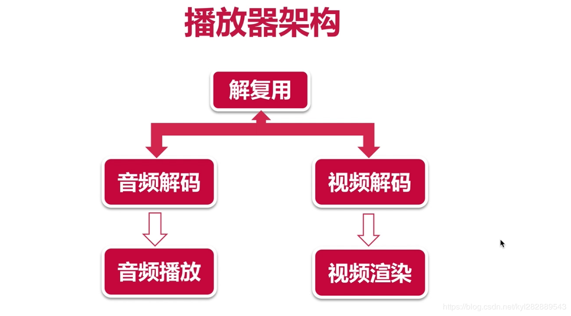 简单视频播放器架构