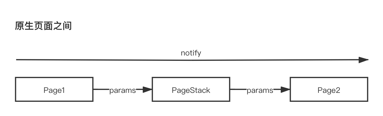 原生页面之间的notify数据流图