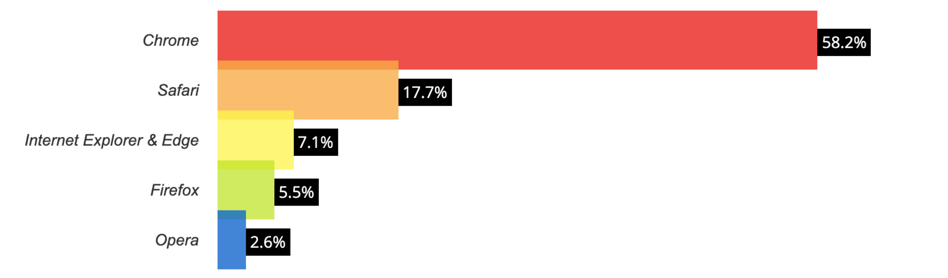 浏览器市场占有率