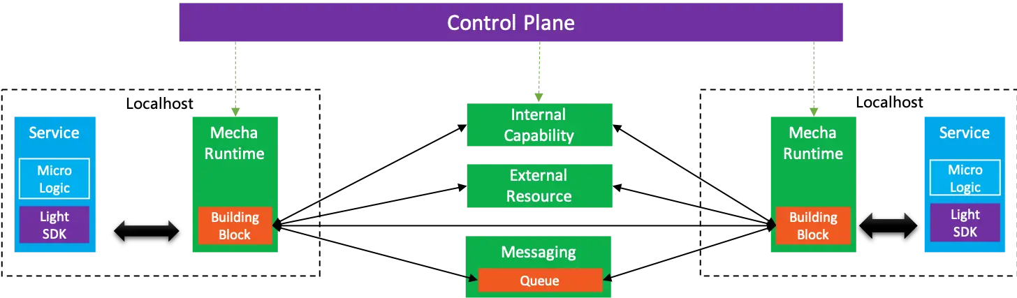 mecha-implementation