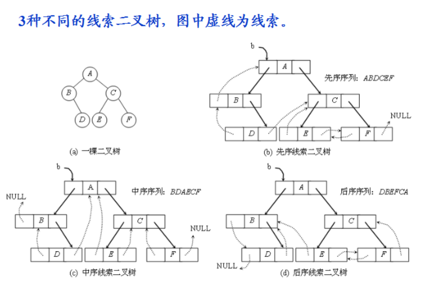 线索化二叉树
