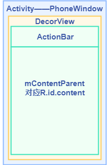 Activity PhoneWindow DecorView三者关系