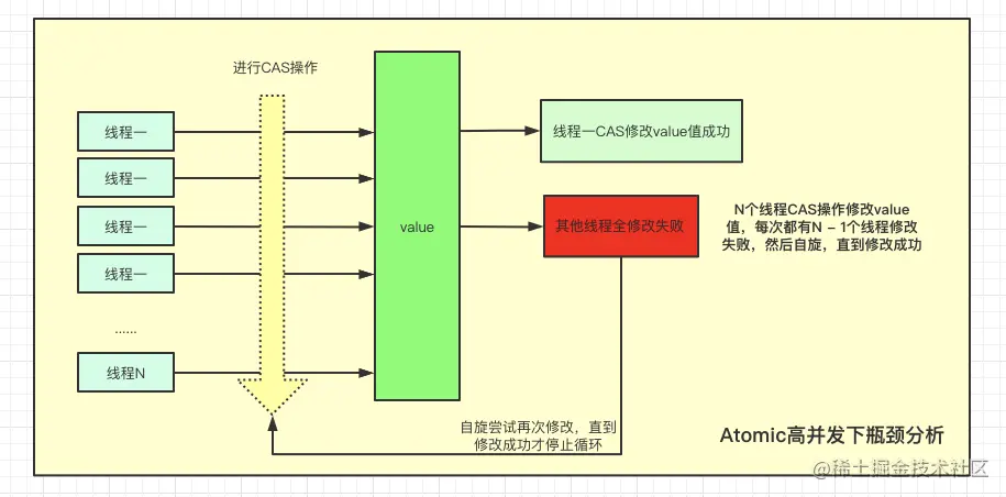 AtomicLong瓶颈分析.png