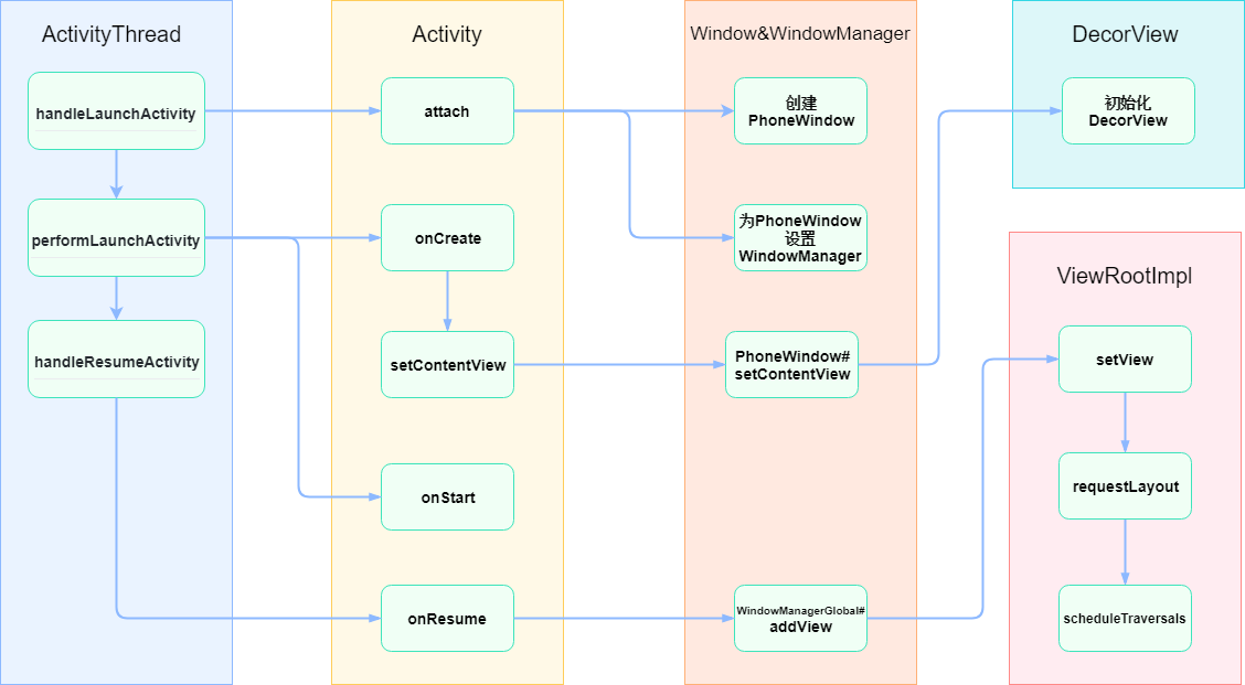 Activity Window DecorView