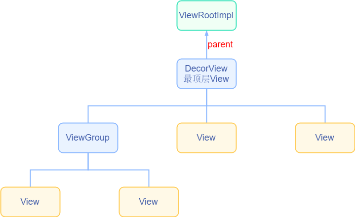 View Tree