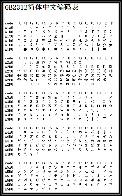 GB2312 简体中文编码表