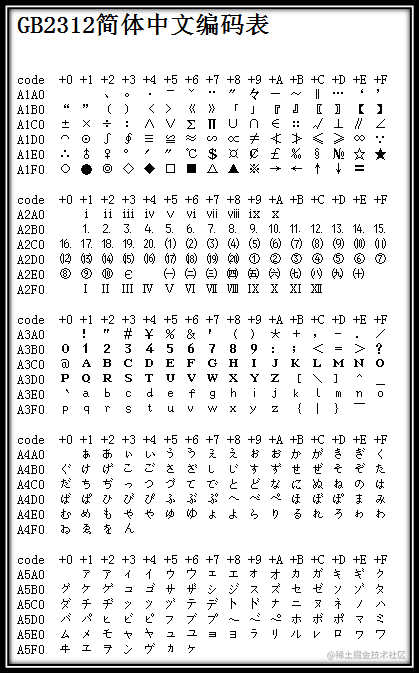 GB2312 简体中文编码表