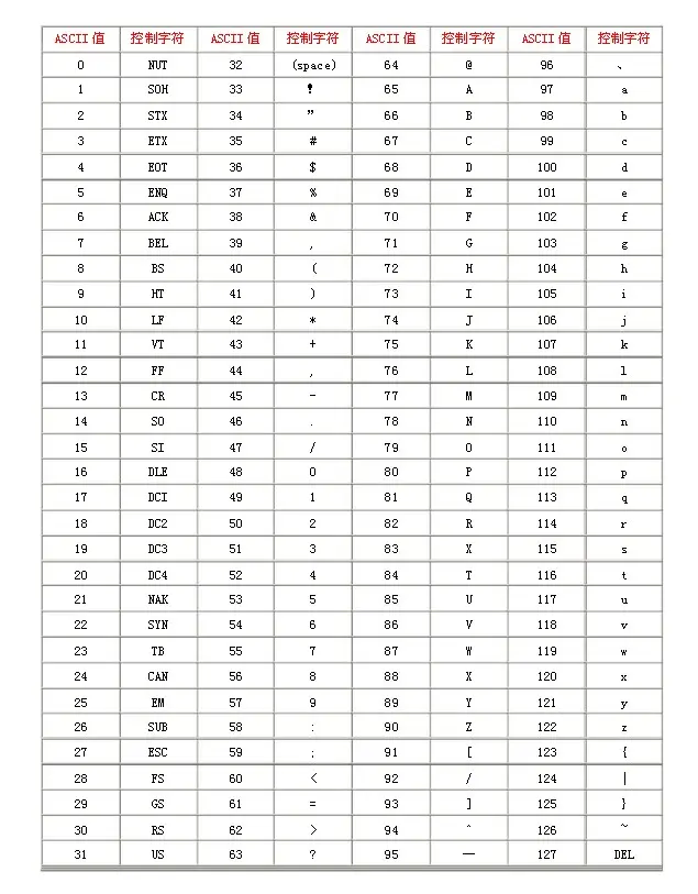 ASCII 码对照表