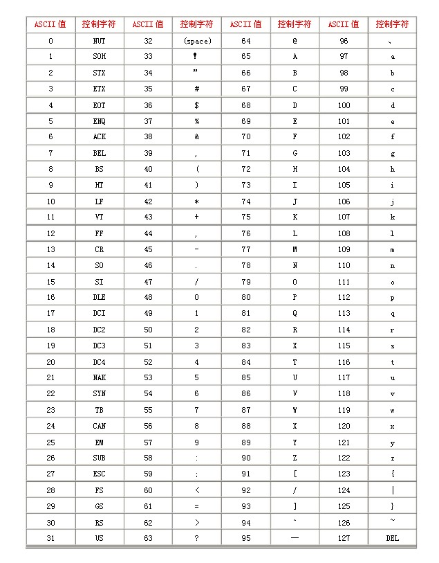 ASCII 码对照表