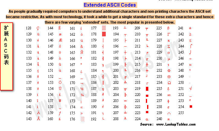 拓展 ASCII 码表