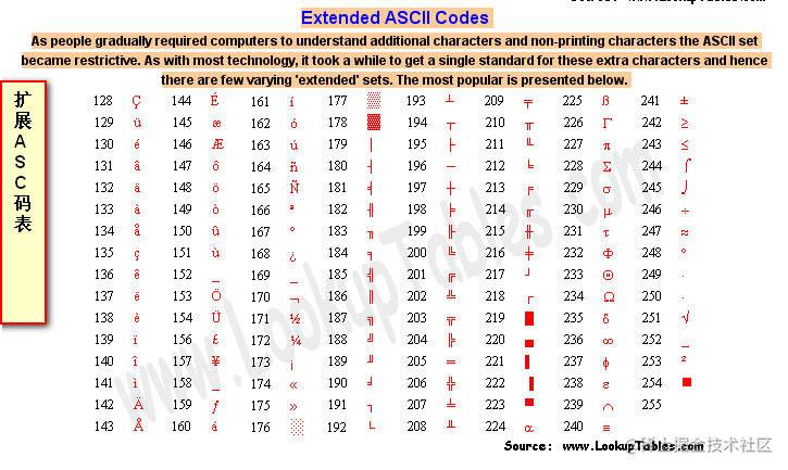 拓展 ASCII 码表