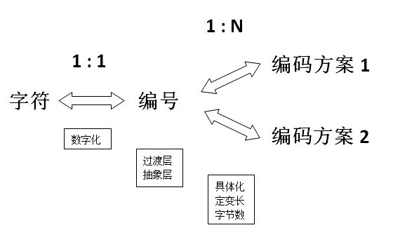 编码过程