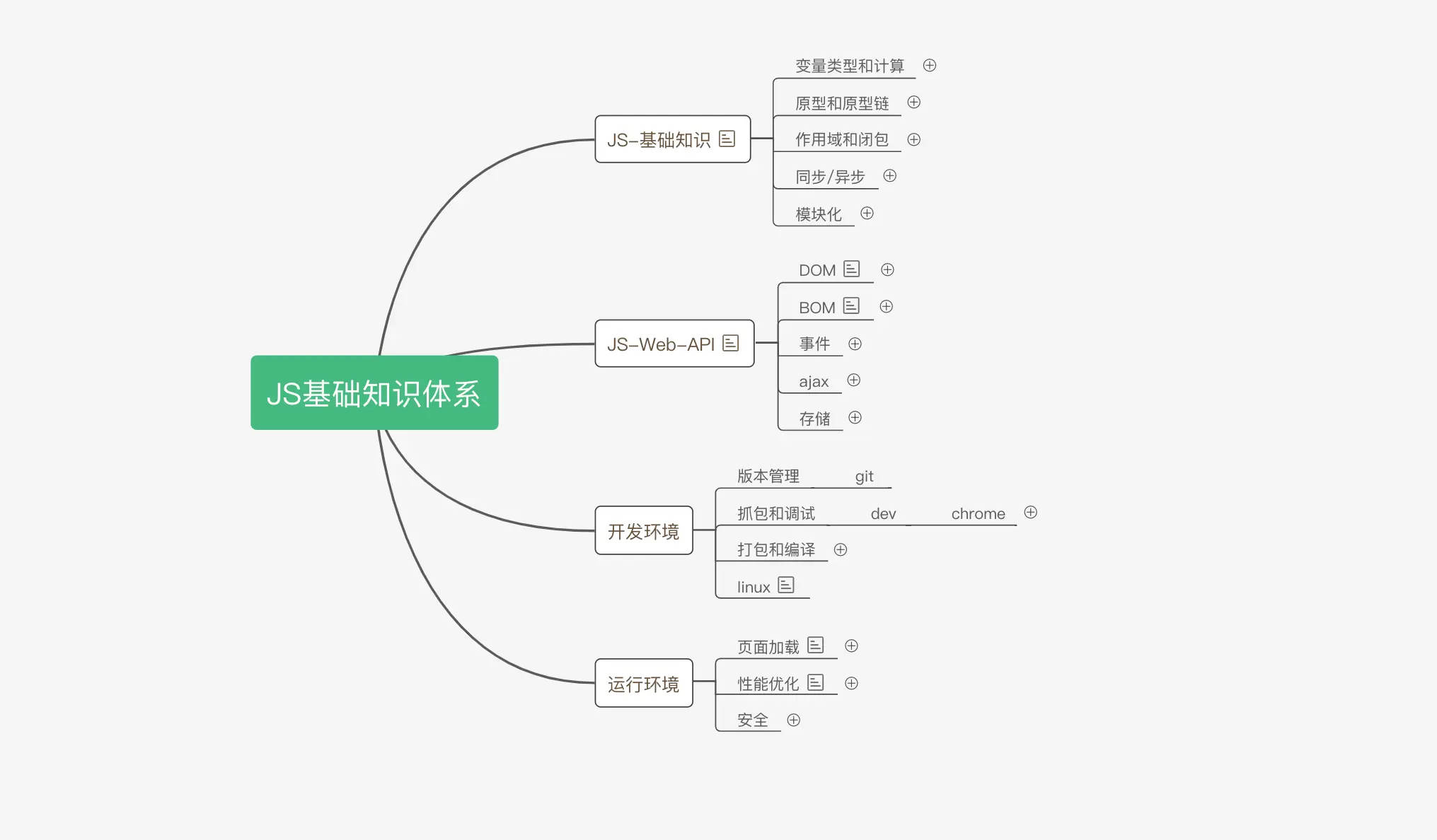 JS基础知识体系