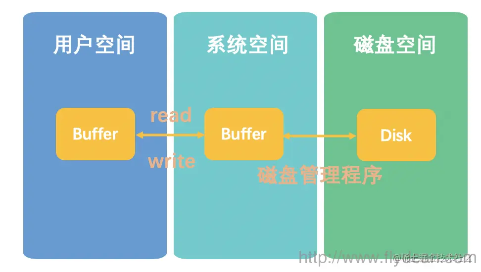 Java中IO和NIO的本质和区别简介IO的本质DMA