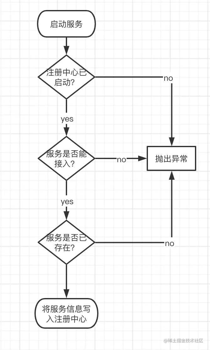 谈一谈我所理解的微服务中的注册中心