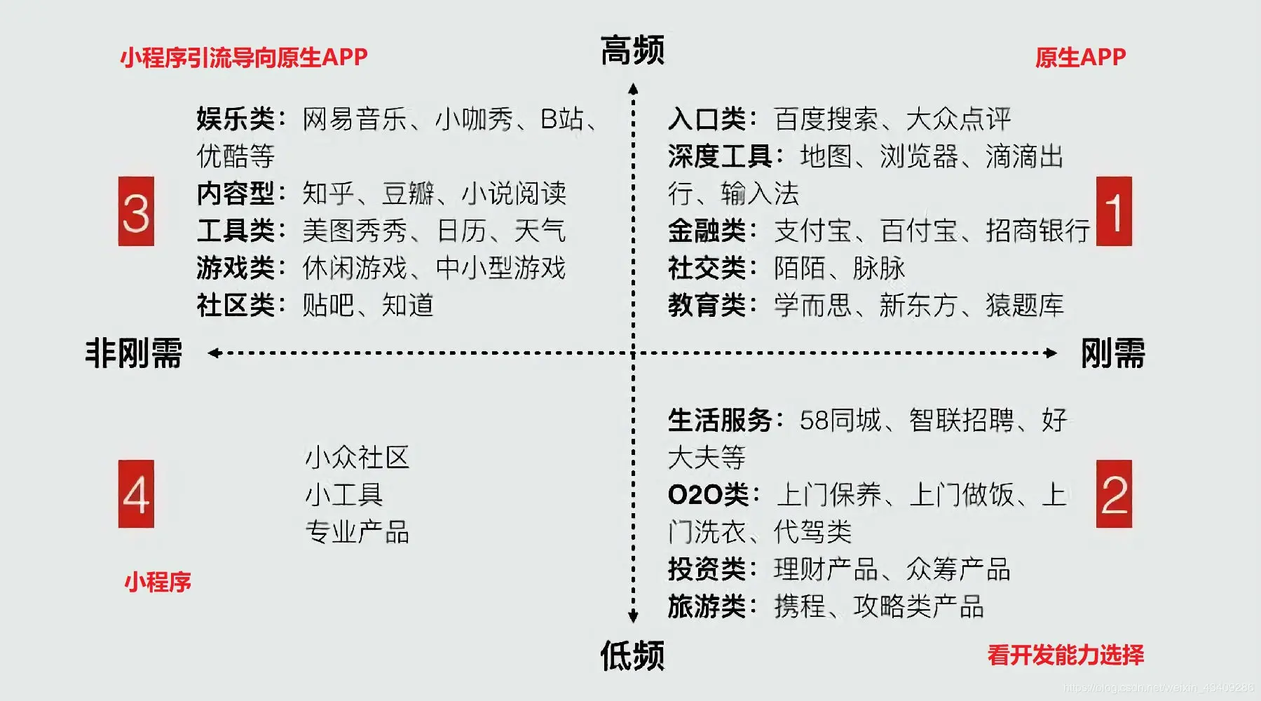 哪些更适合使用小程序开发