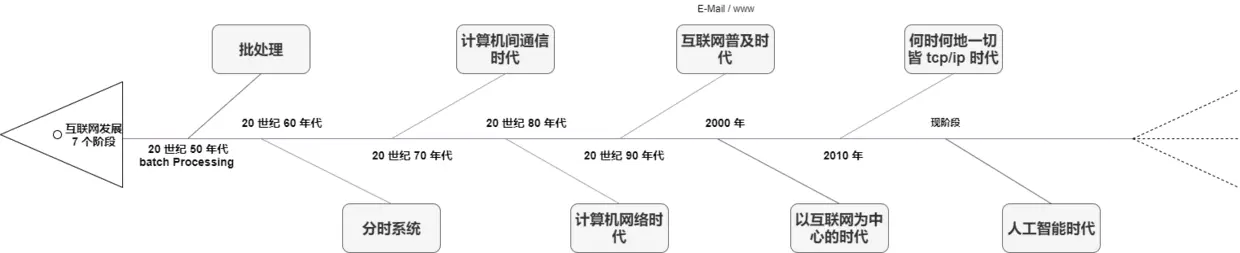 1.计算机与网络发展的 7 个阶段.png