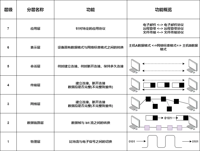 OSI 七层协议参考模型.png