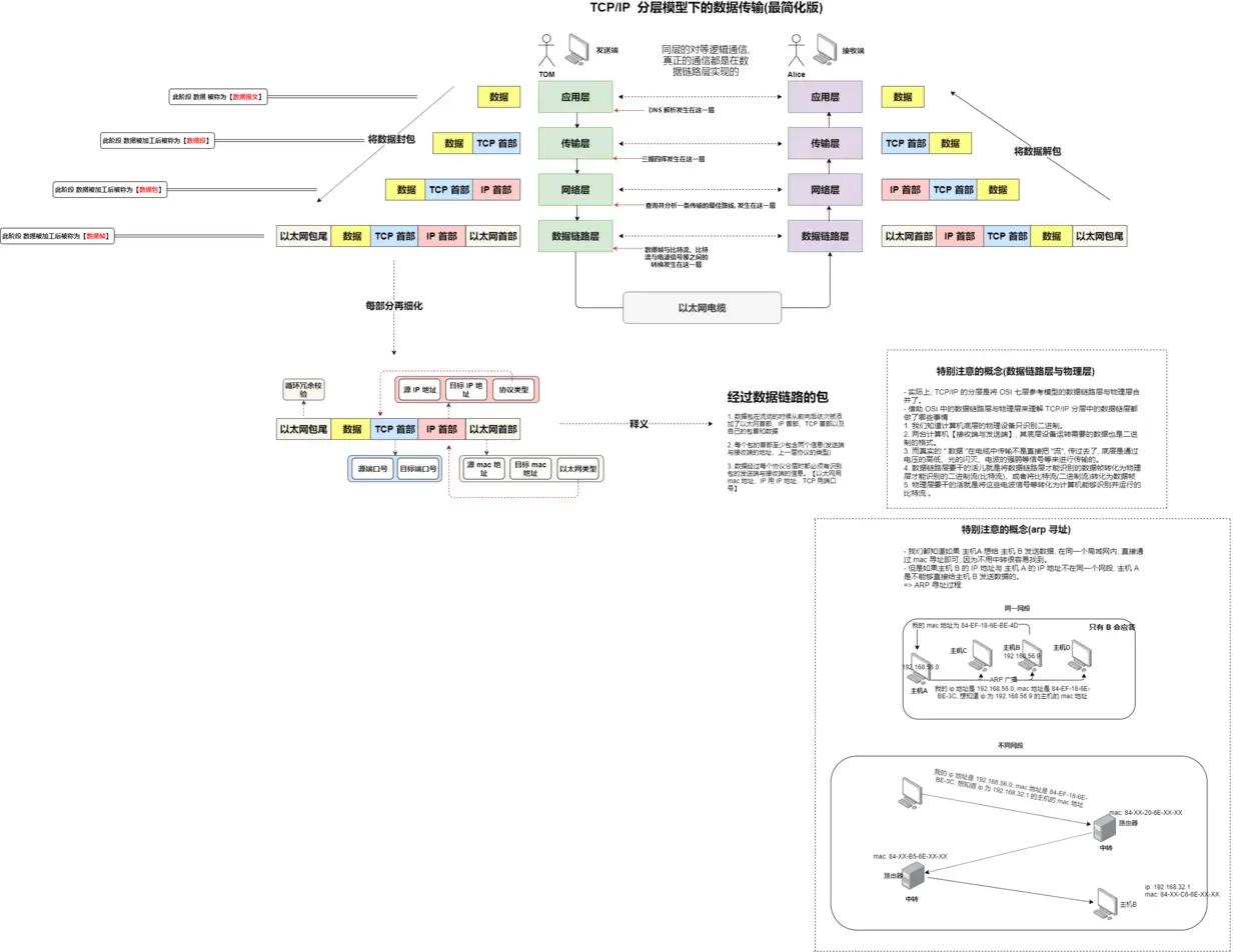 TCP和IP  分层模型下的数据传输(最简化版).png