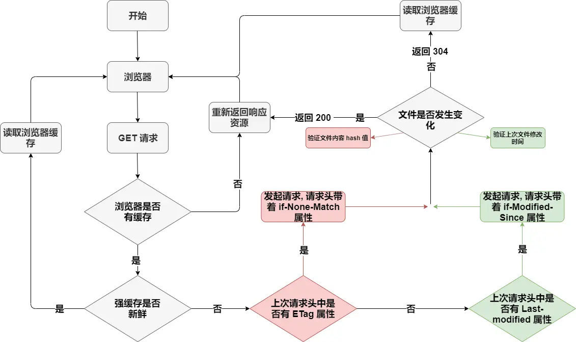 GET 请求缓存流程.png