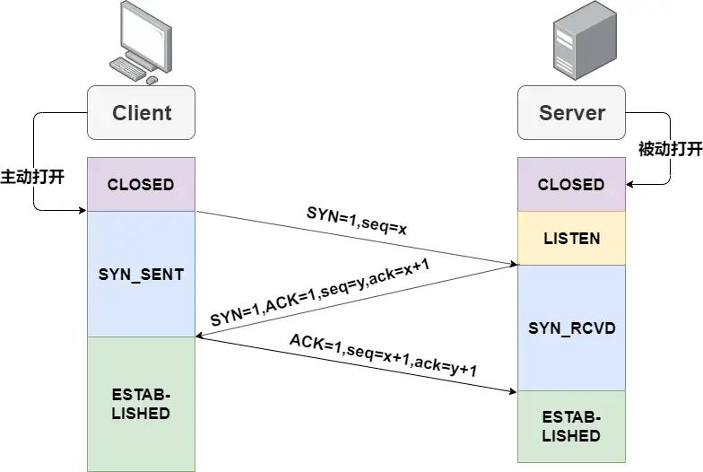 TCP 三次握手.png