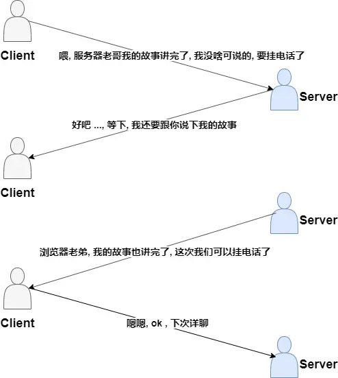 TCP 四次挥手(人物版).png