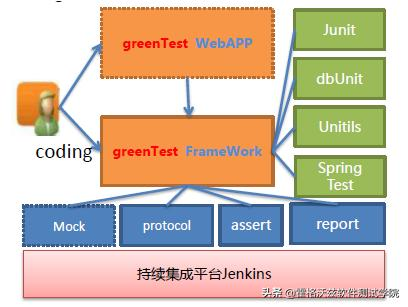 基于 Junit 的接口自动化测试框架实现（上）
