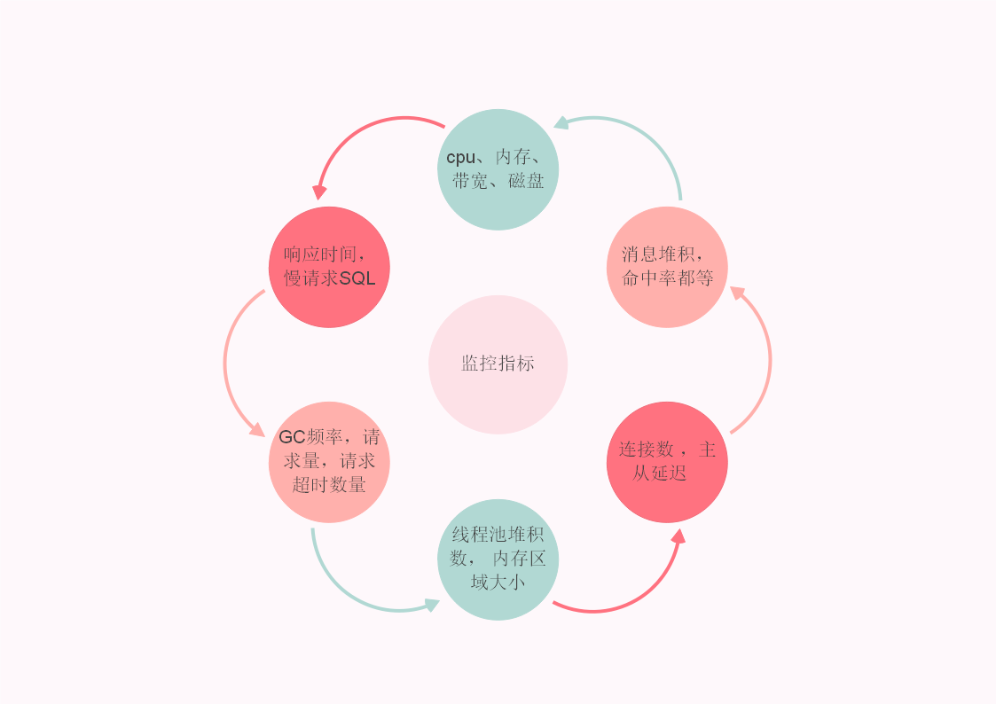 监控指标