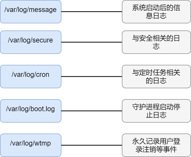 Linux日志