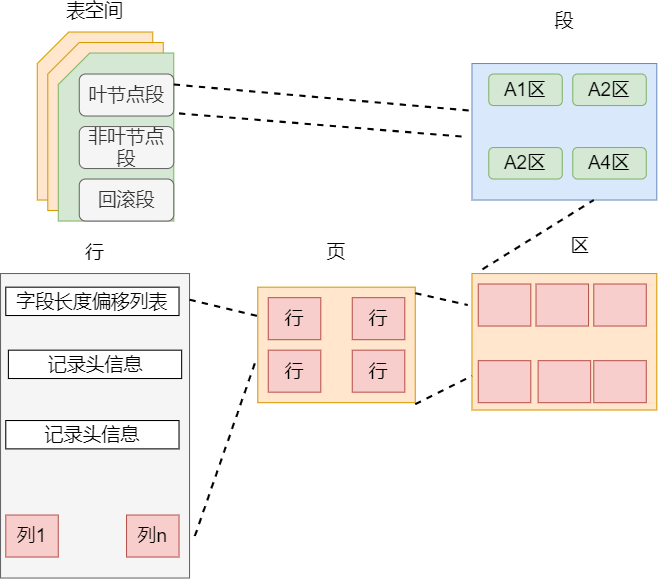 数据库页区段
