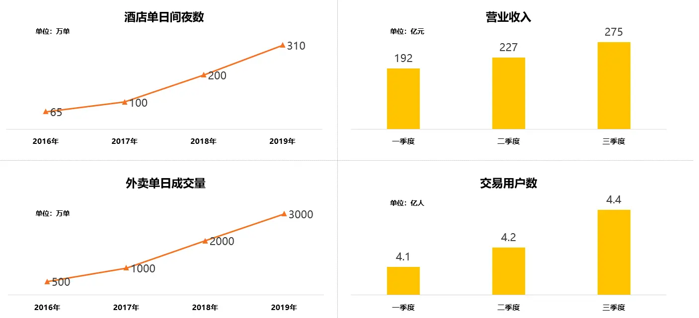 图2 近三年美团业务增长数据