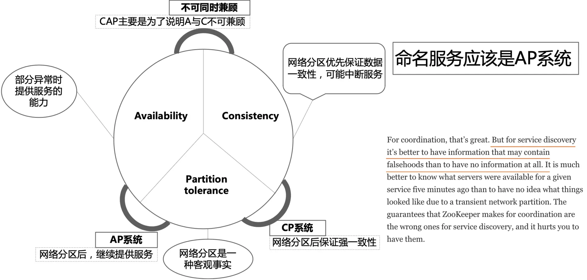 图3 命名服务应该是AP系统