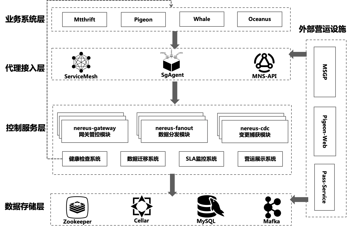 图4 MNS 2.0整体架构