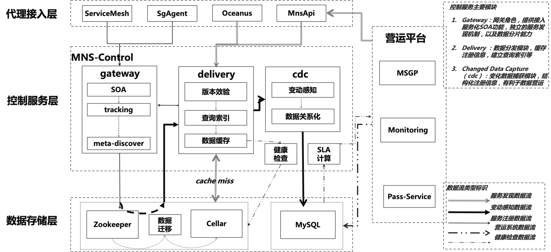 图5 MNS 2.0中的服务注册发现流程