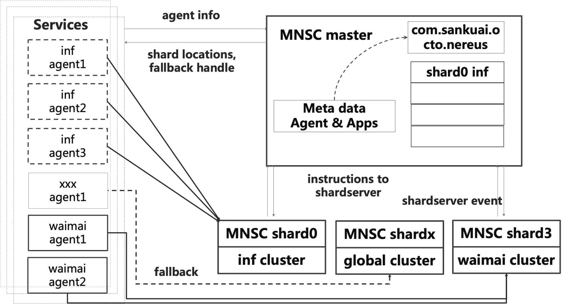 图7 控制服务数据分片示意图
