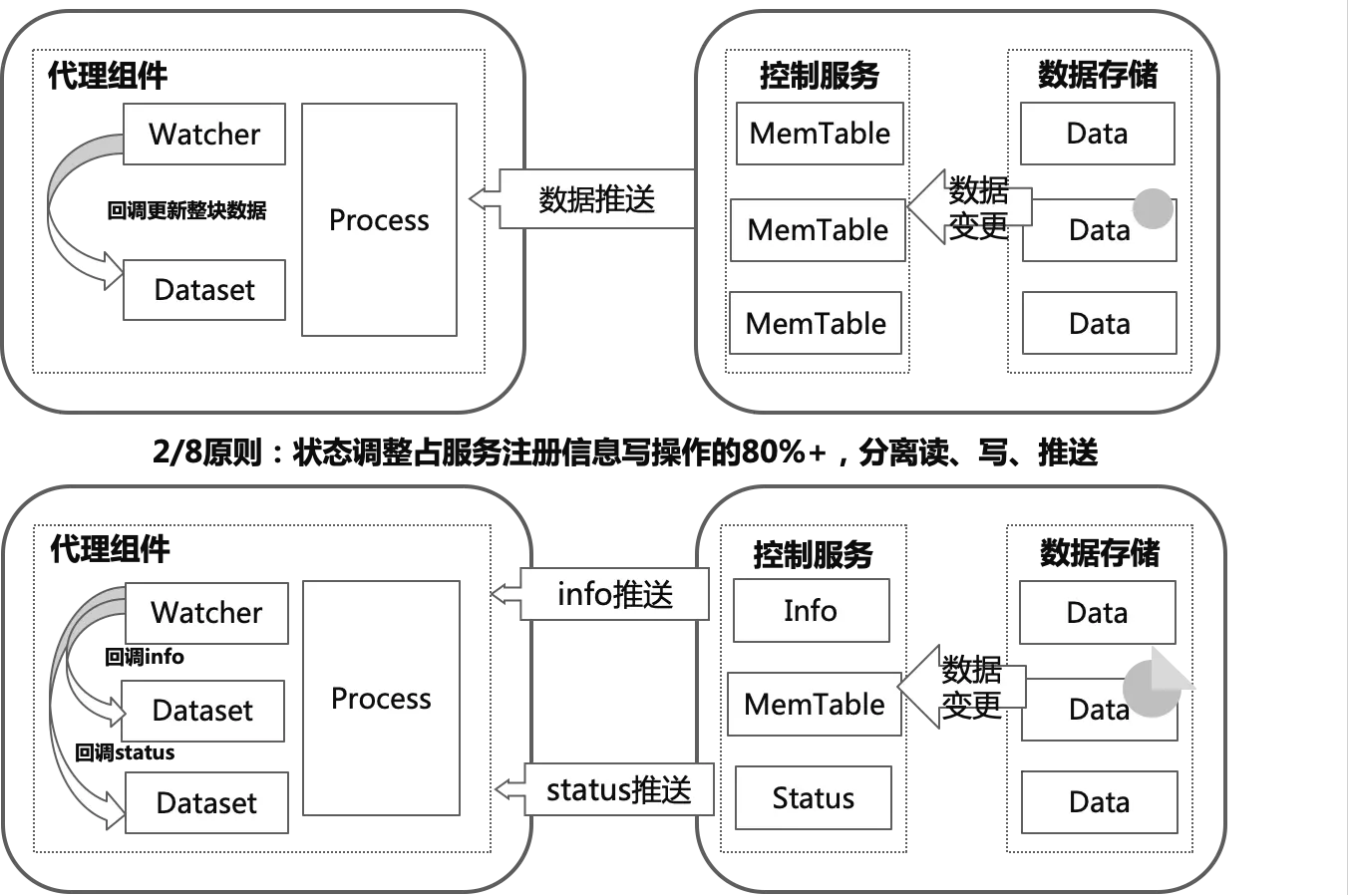 图10 冷热数据分拆推送