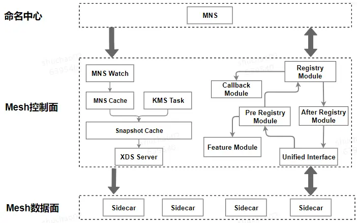 图11 命名服务与Service Mesh的融合