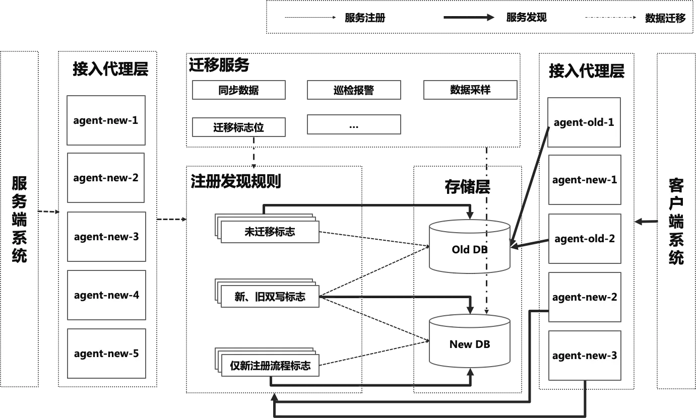 图12 MNS 2.0的无损迁移