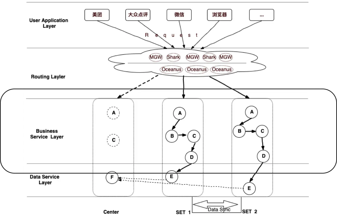 图13 命名服务对单元化的支持